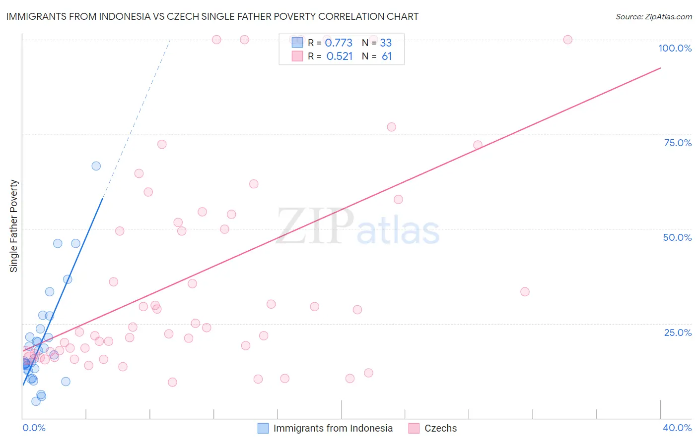 Immigrants from Indonesia vs Czech Single Father Poverty