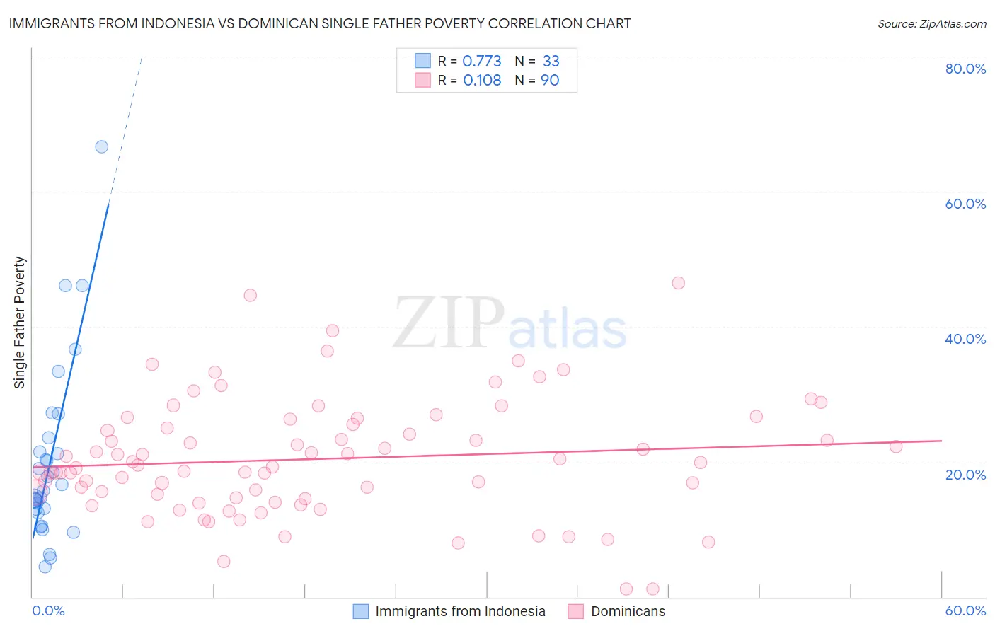Immigrants from Indonesia vs Dominican Single Father Poverty