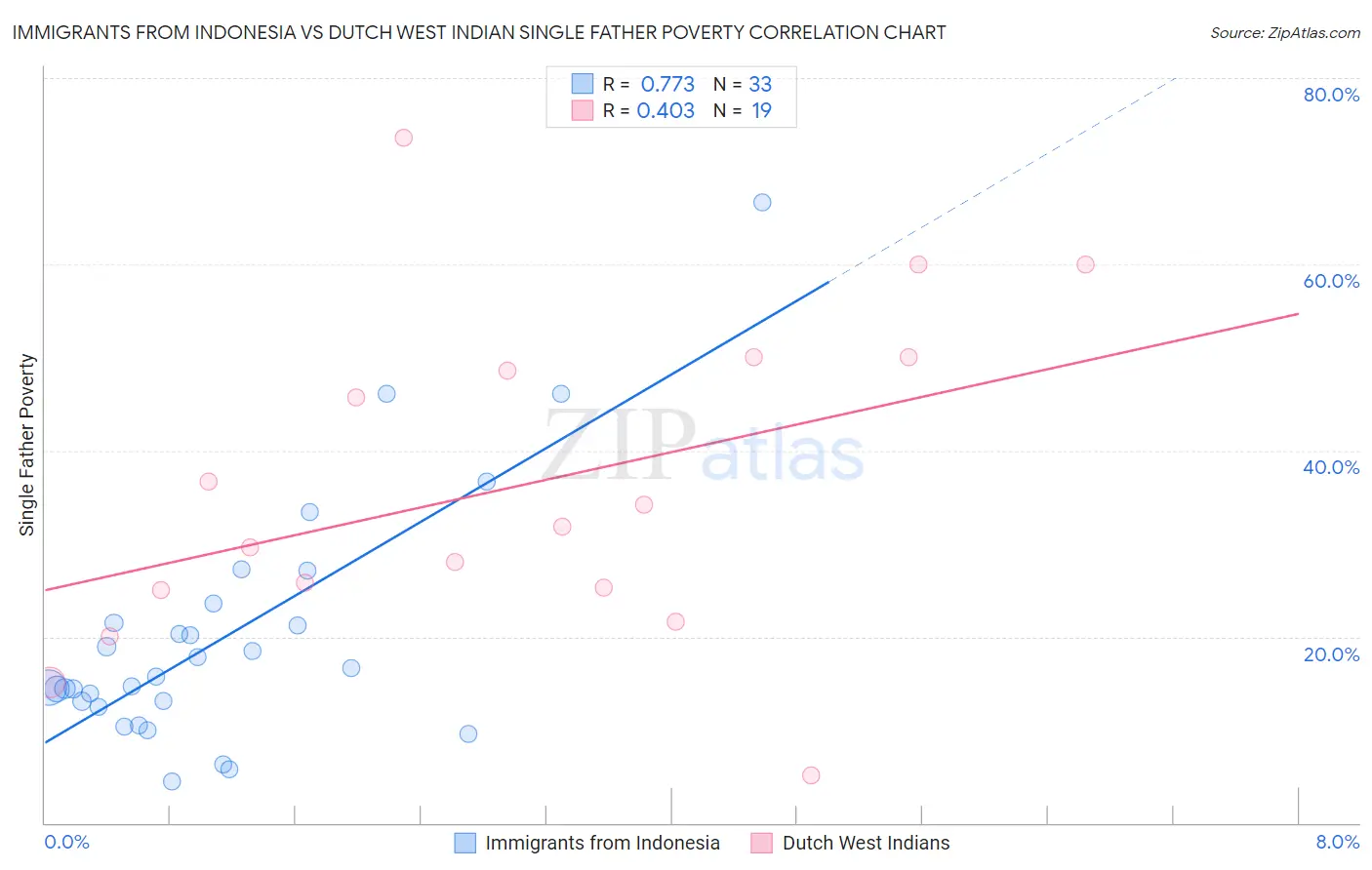 Immigrants from Indonesia vs Dutch West Indian Single Father Poverty