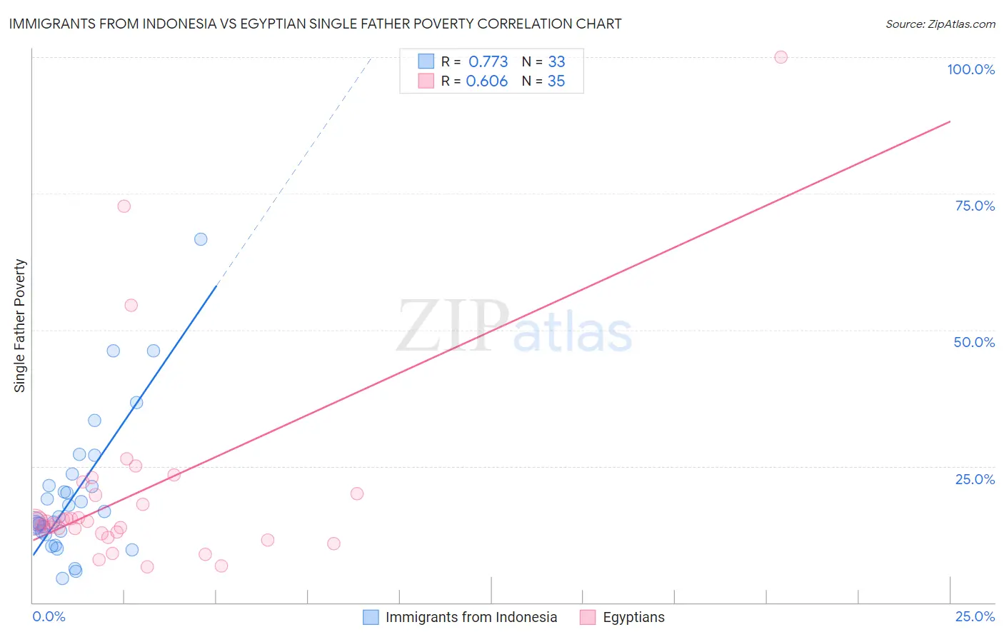 Immigrants from Indonesia vs Egyptian Single Father Poverty