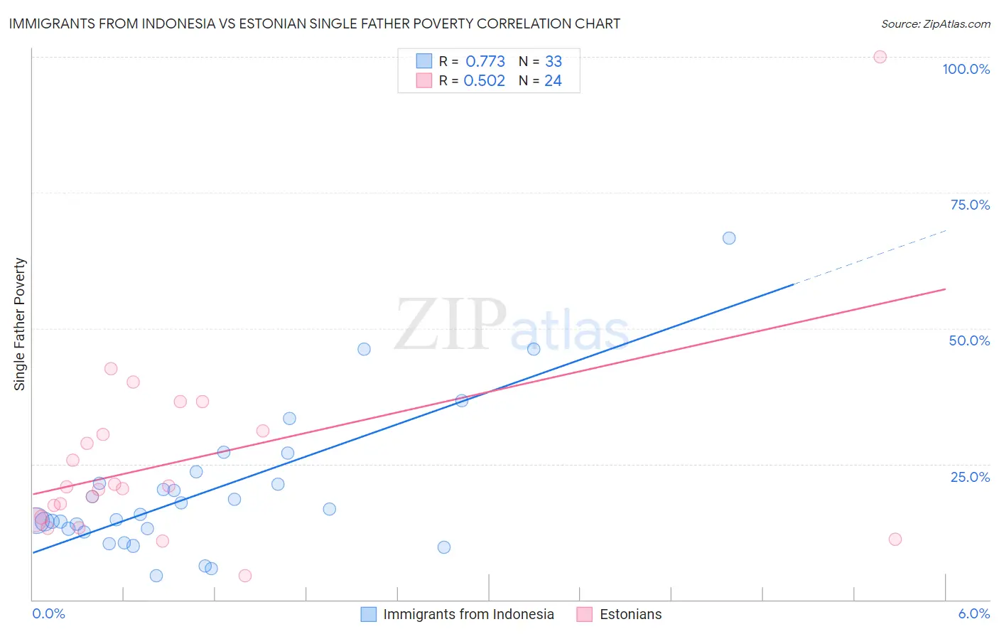 Immigrants from Indonesia vs Estonian Single Father Poverty