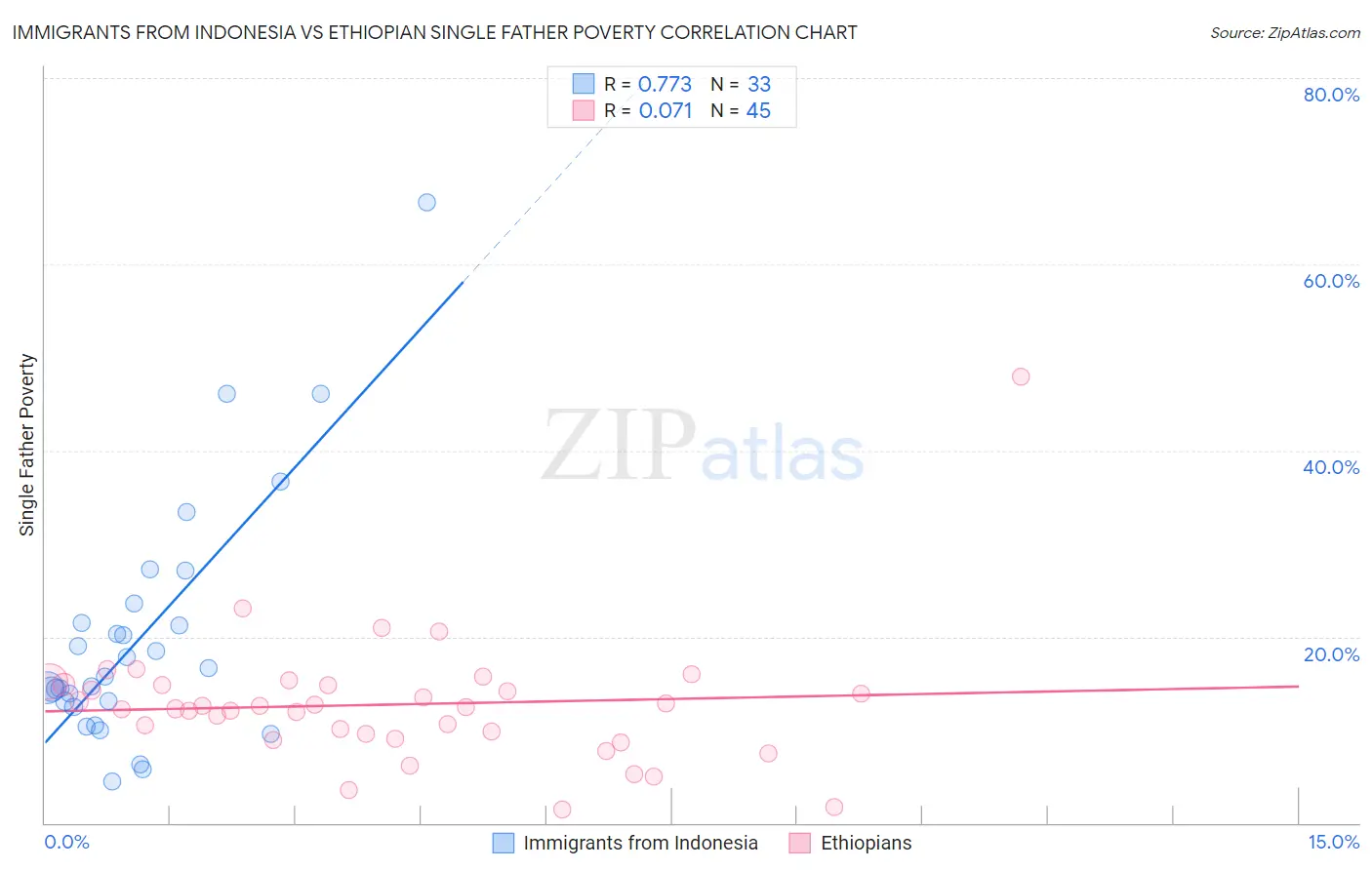 Immigrants from Indonesia vs Ethiopian Single Father Poverty