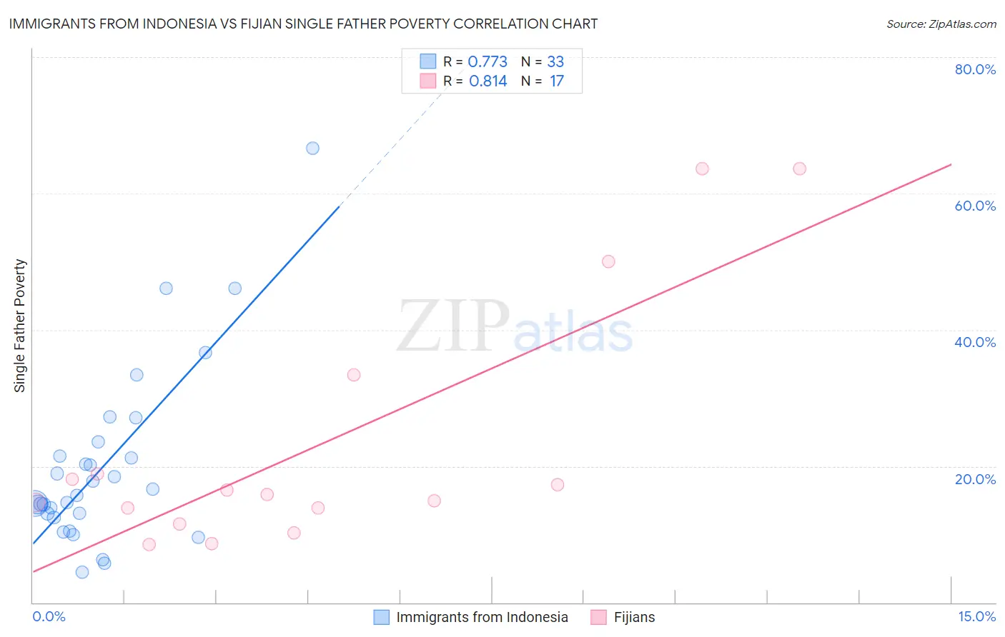 Immigrants from Indonesia vs Fijian Single Father Poverty