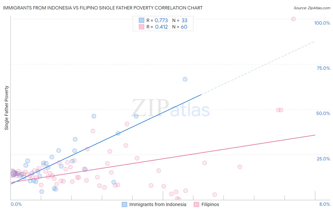 Immigrants from Indonesia vs Filipino Single Father Poverty
