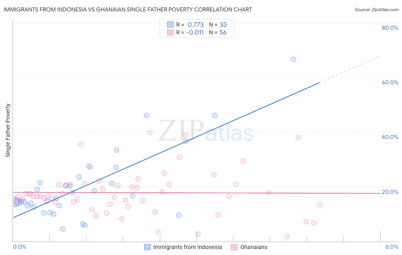 Immigrants from Indonesia vs Ghanaian Single Father Poverty