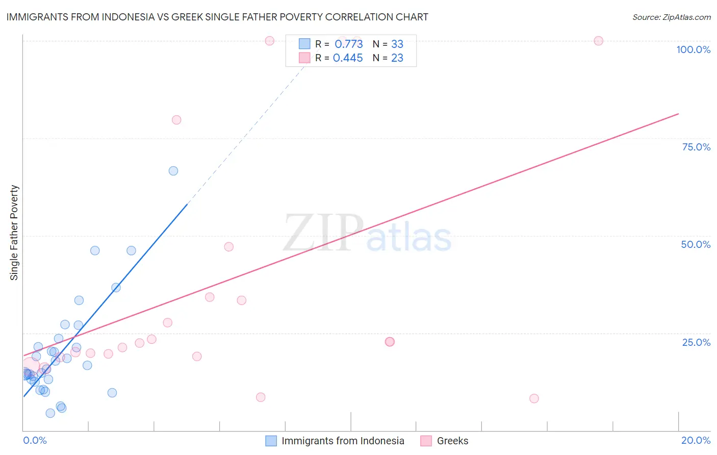 Immigrants from Indonesia vs Greek Single Father Poverty