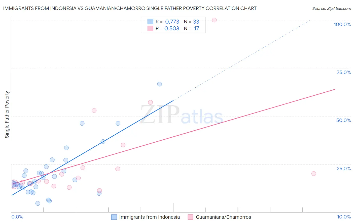 Immigrants from Indonesia vs Guamanian/Chamorro Single Father Poverty