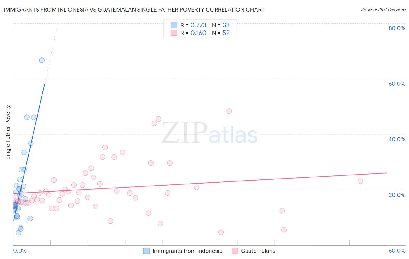 Immigrants from Indonesia vs Guatemalan Single Father Poverty