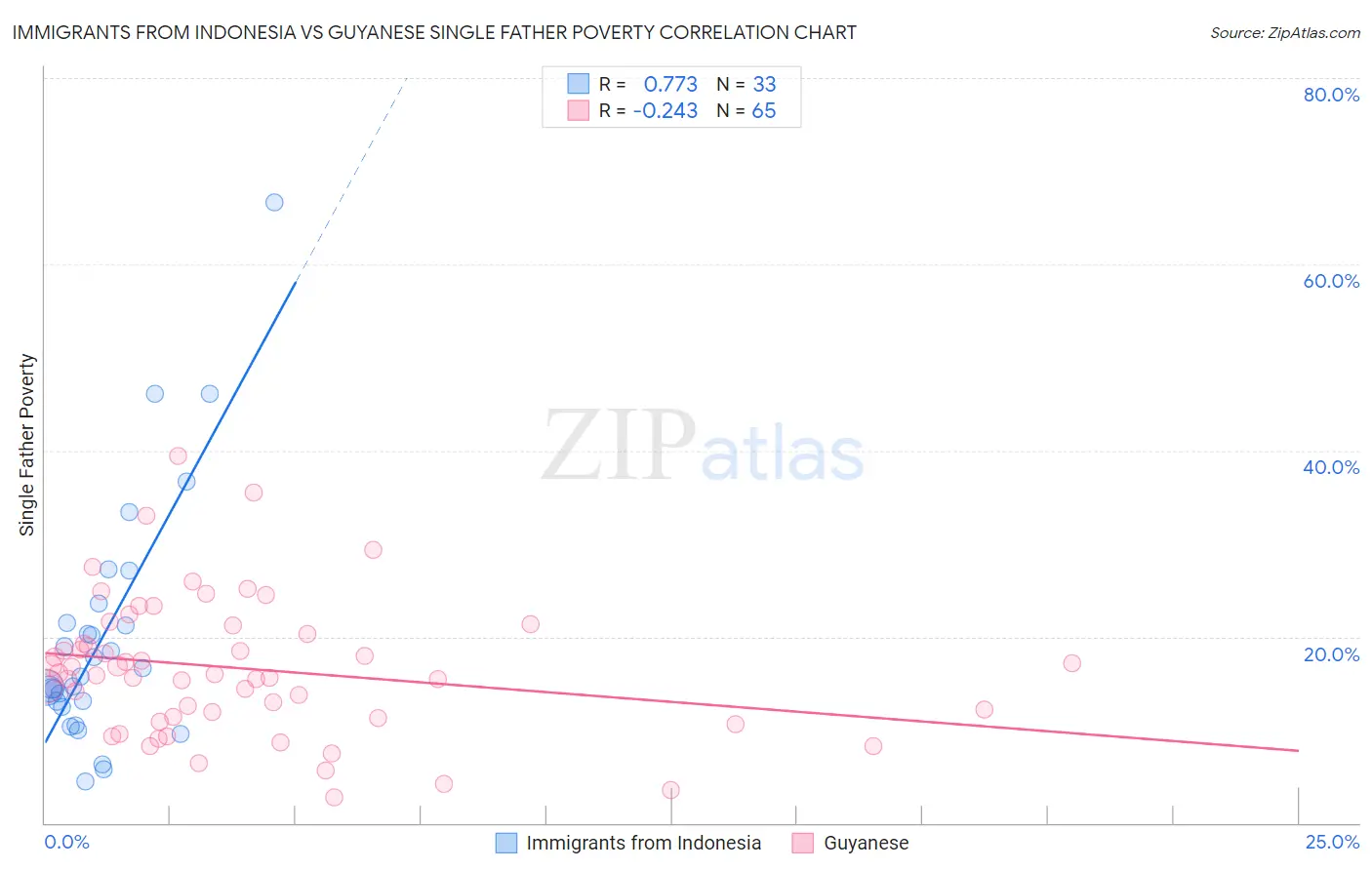 Immigrants from Indonesia vs Guyanese Single Father Poverty