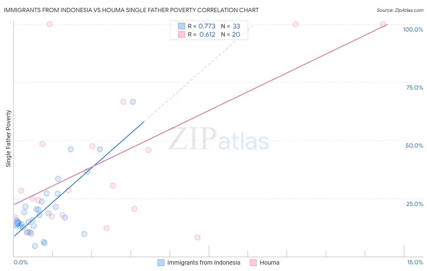 Immigrants from Indonesia vs Houma Single Father Poverty