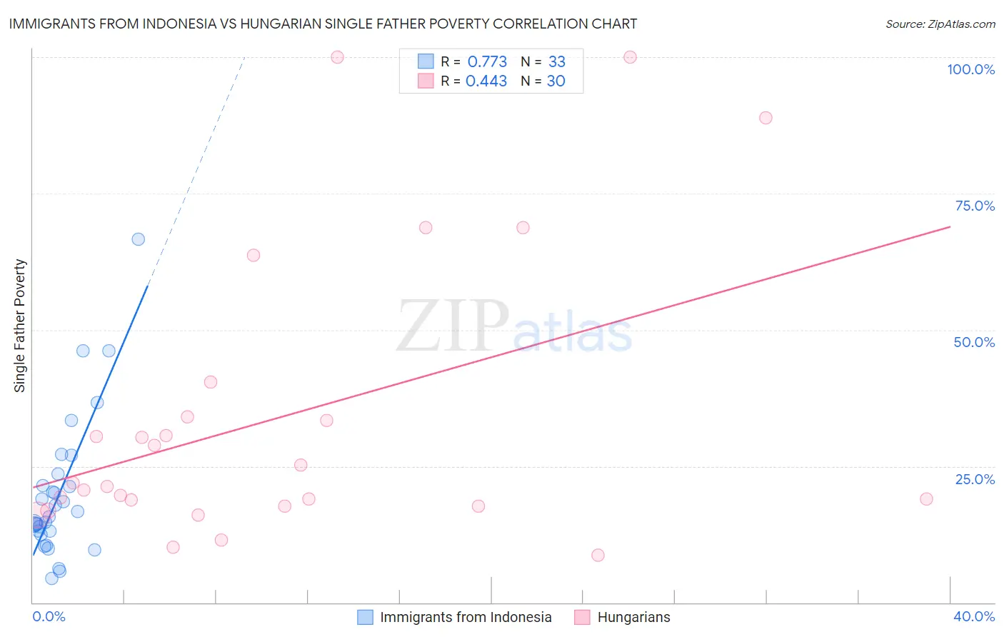 Immigrants from Indonesia vs Hungarian Single Father Poverty