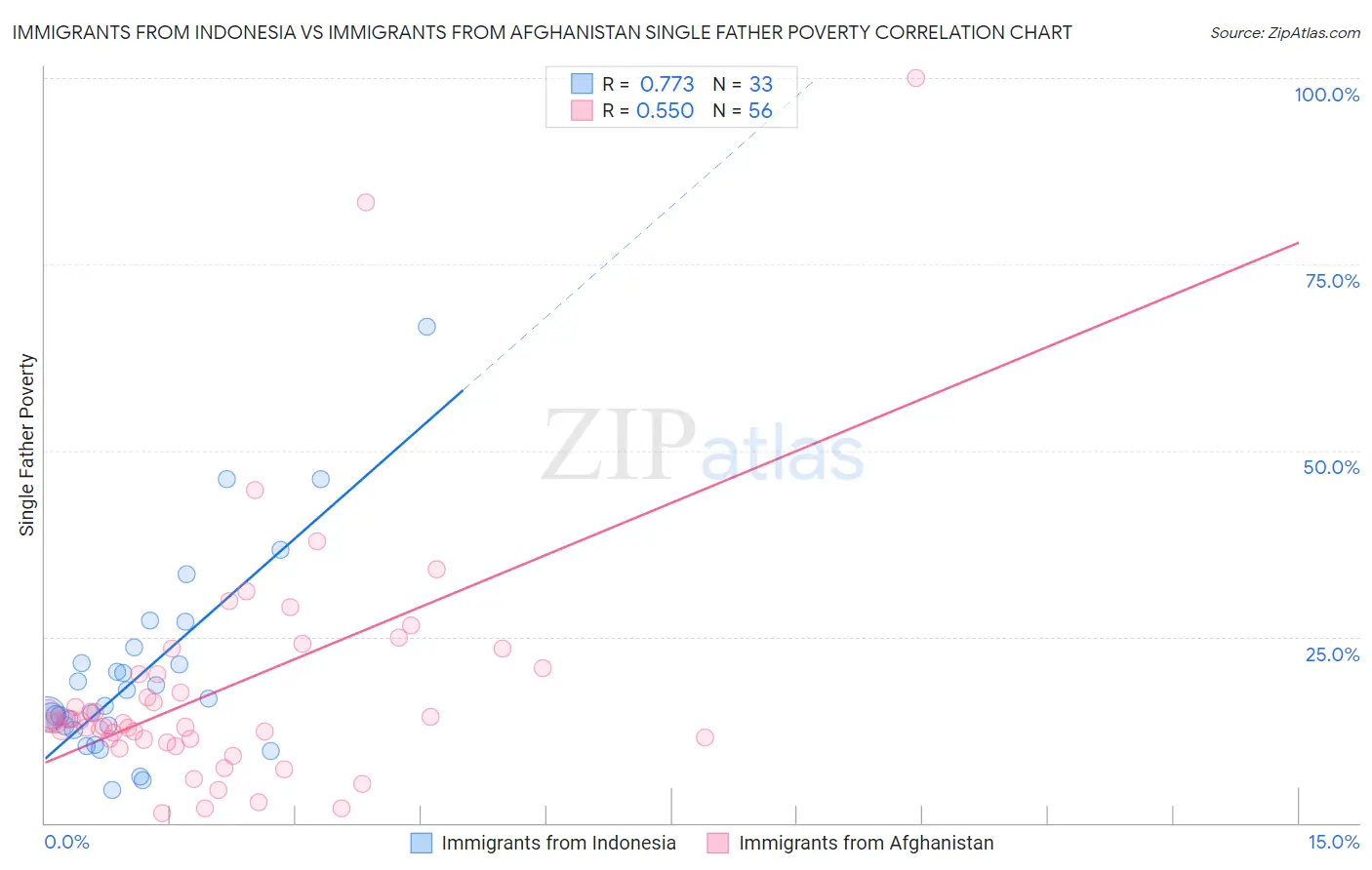 Immigrants from Indonesia vs Immigrants from Afghanistan Single Father Poverty