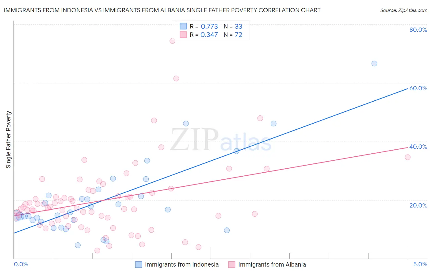 Immigrants from Indonesia vs Immigrants from Albania Single Father Poverty
