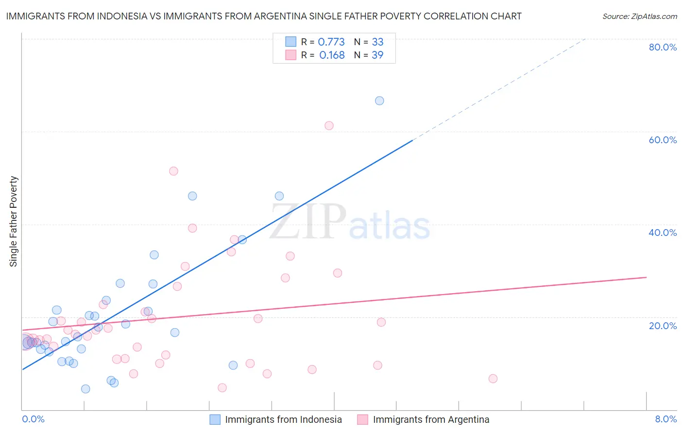 Immigrants from Indonesia vs Immigrants from Argentina Single Father Poverty