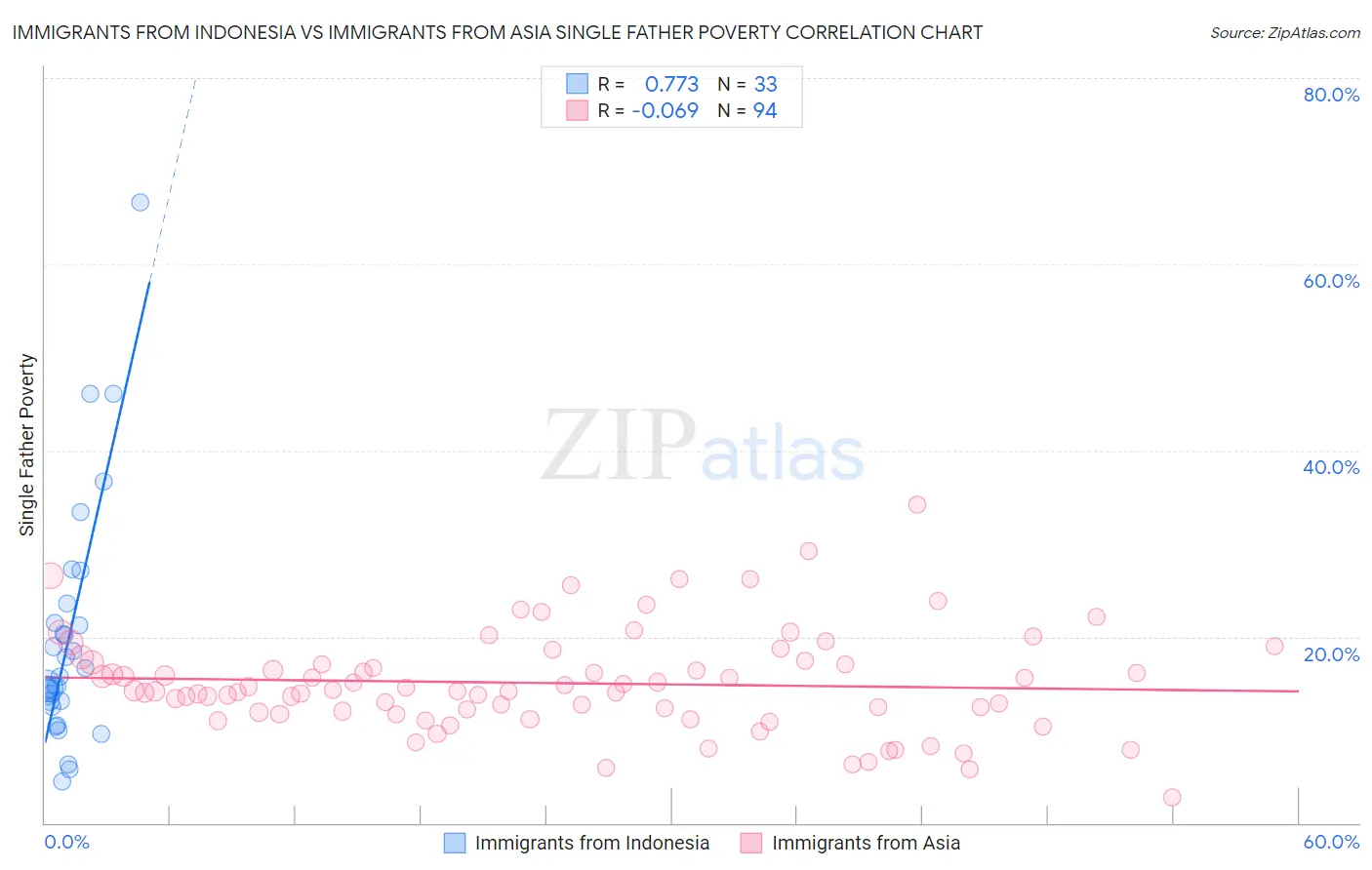 Immigrants from Indonesia vs Immigrants from Asia Single Father Poverty