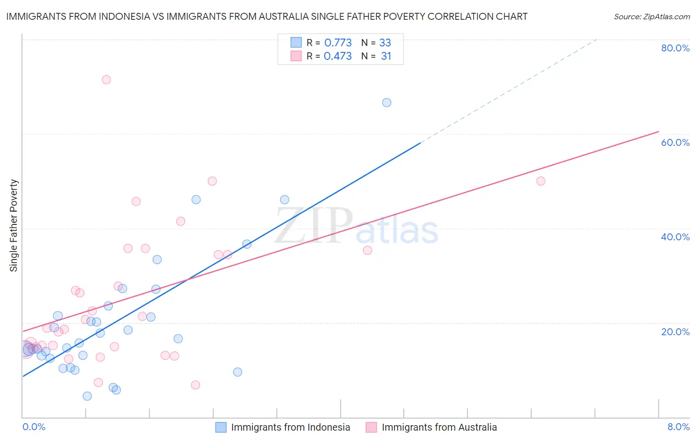 Immigrants from Indonesia vs Immigrants from Australia Single Father Poverty