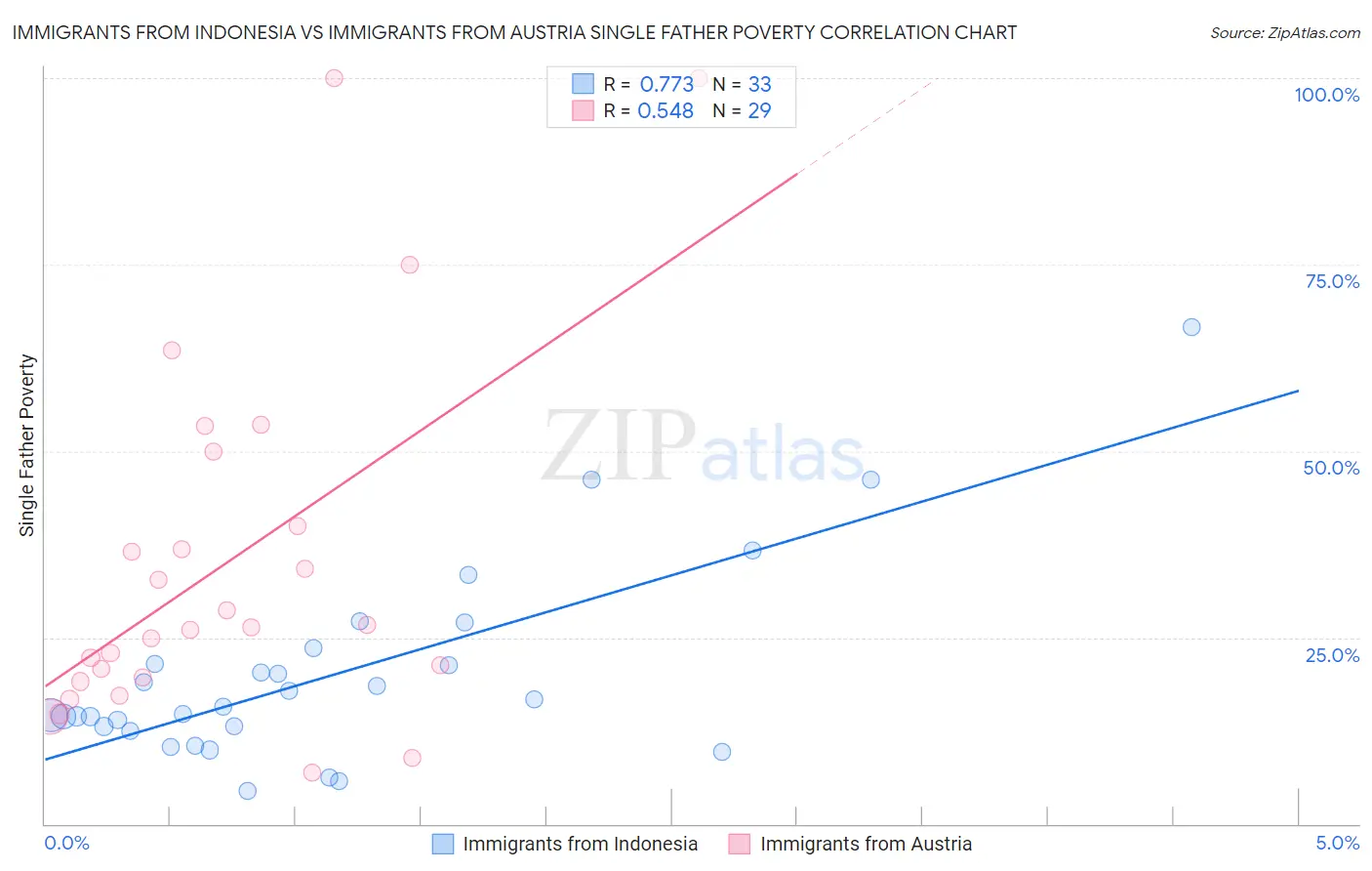 Immigrants from Indonesia vs Immigrants from Austria Single Father Poverty