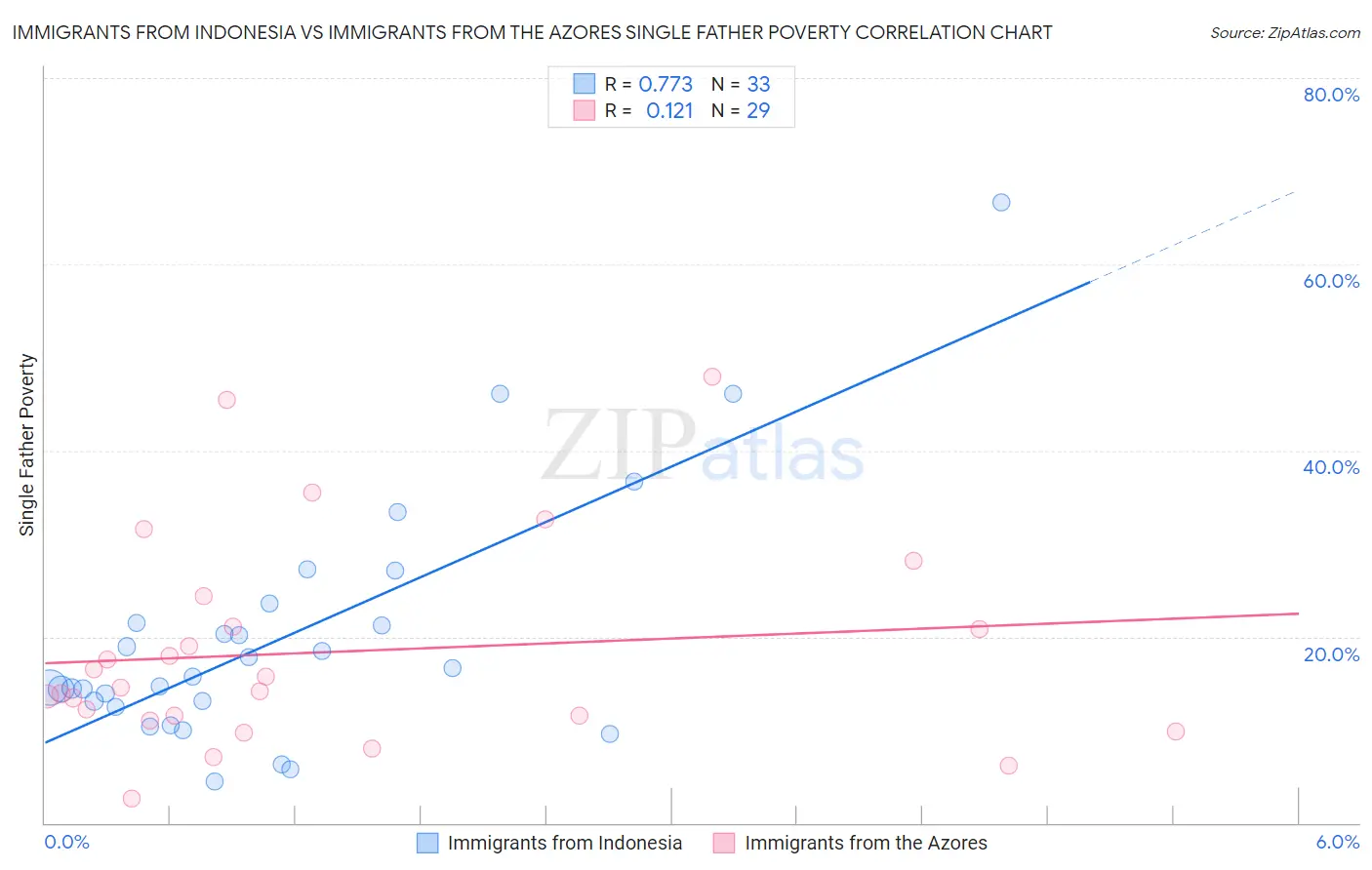 Immigrants from Indonesia vs Immigrants from the Azores Single Father Poverty