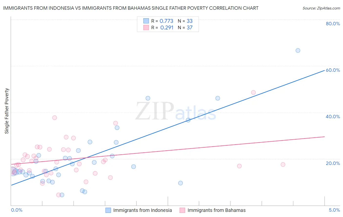 Immigrants from Indonesia vs Immigrants from Bahamas Single Father Poverty