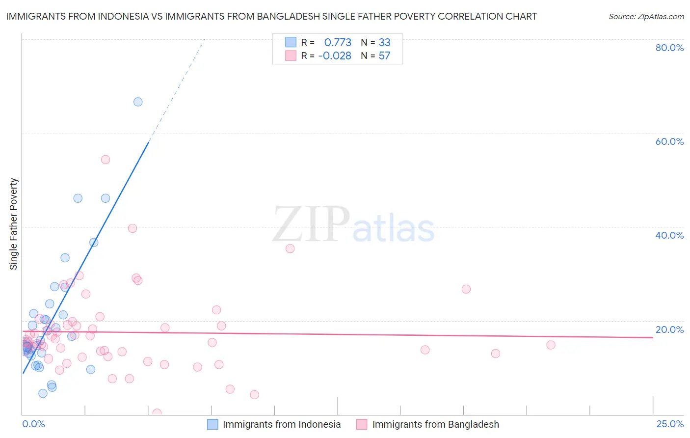 Immigrants from Indonesia vs Immigrants from Bangladesh Single Father Poverty