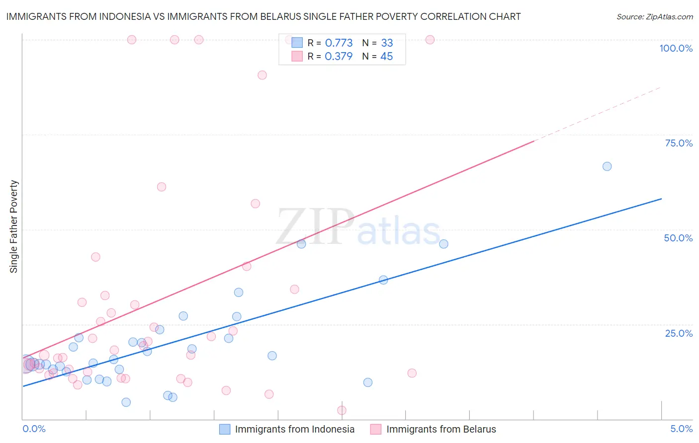 Immigrants from Indonesia vs Immigrants from Belarus Single Father Poverty
