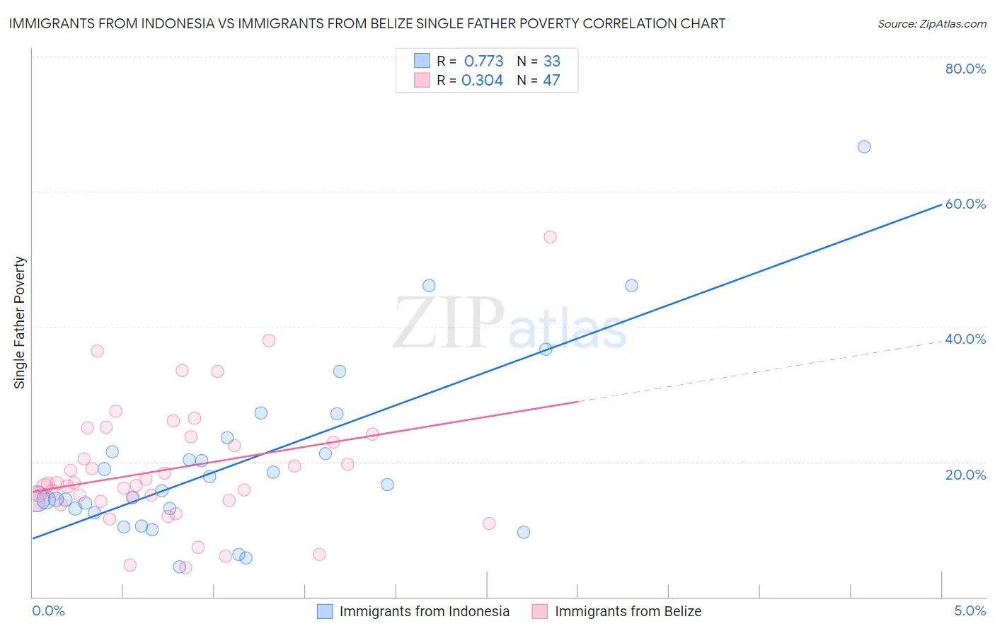 Immigrants from Indonesia vs Immigrants from Belize Single Father Poverty