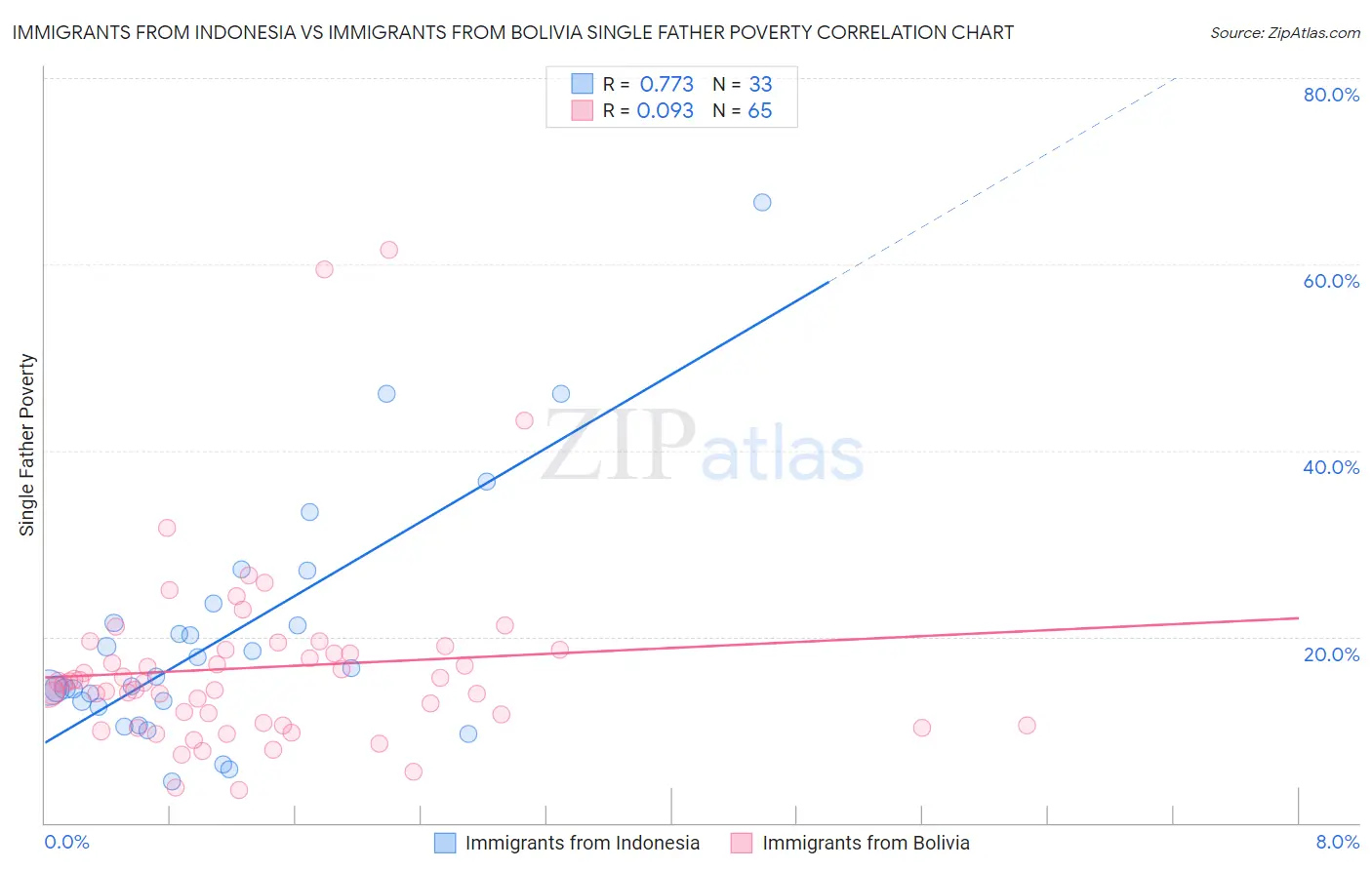 Immigrants from Indonesia vs Immigrants from Bolivia Single Father Poverty