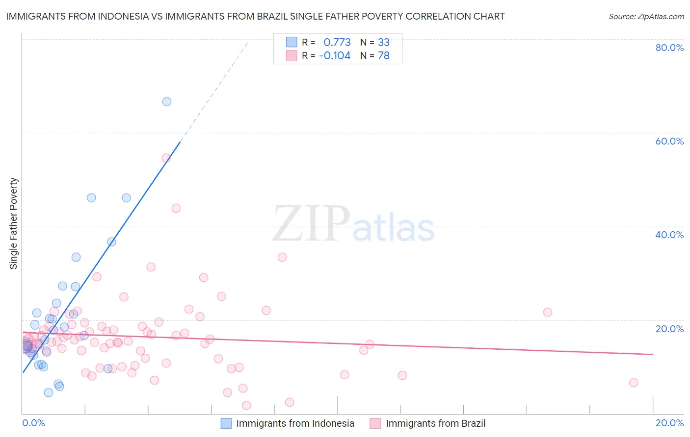 Immigrants from Indonesia vs Immigrants from Brazil Single Father Poverty