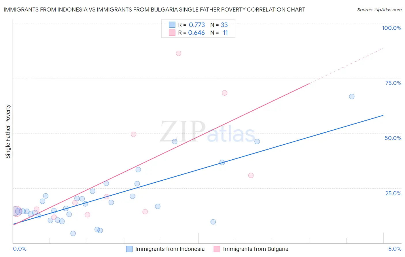 Immigrants from Indonesia vs Immigrants from Bulgaria Single Father Poverty