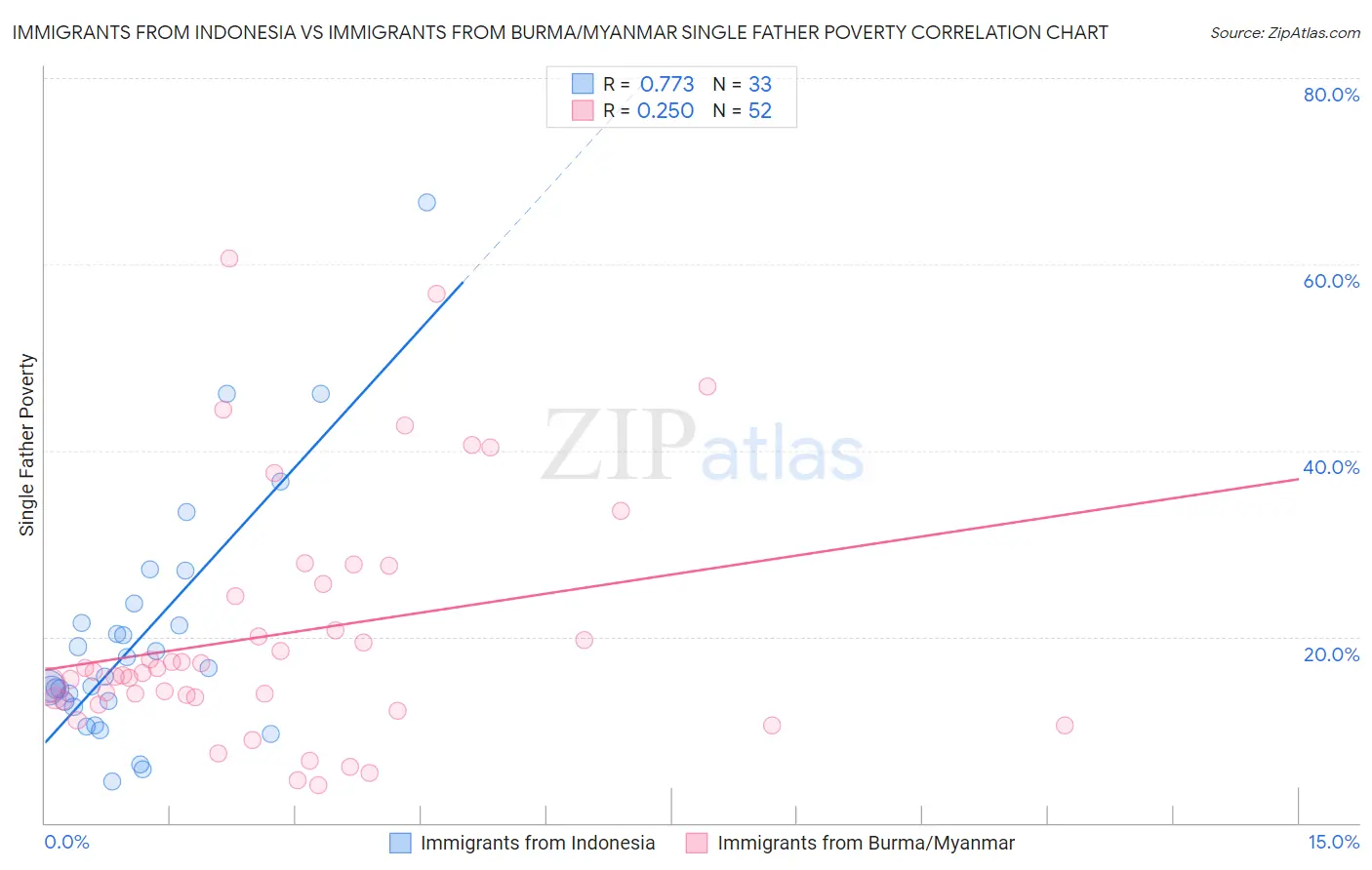 Immigrants from Indonesia vs Immigrants from Burma/Myanmar Single Father Poverty