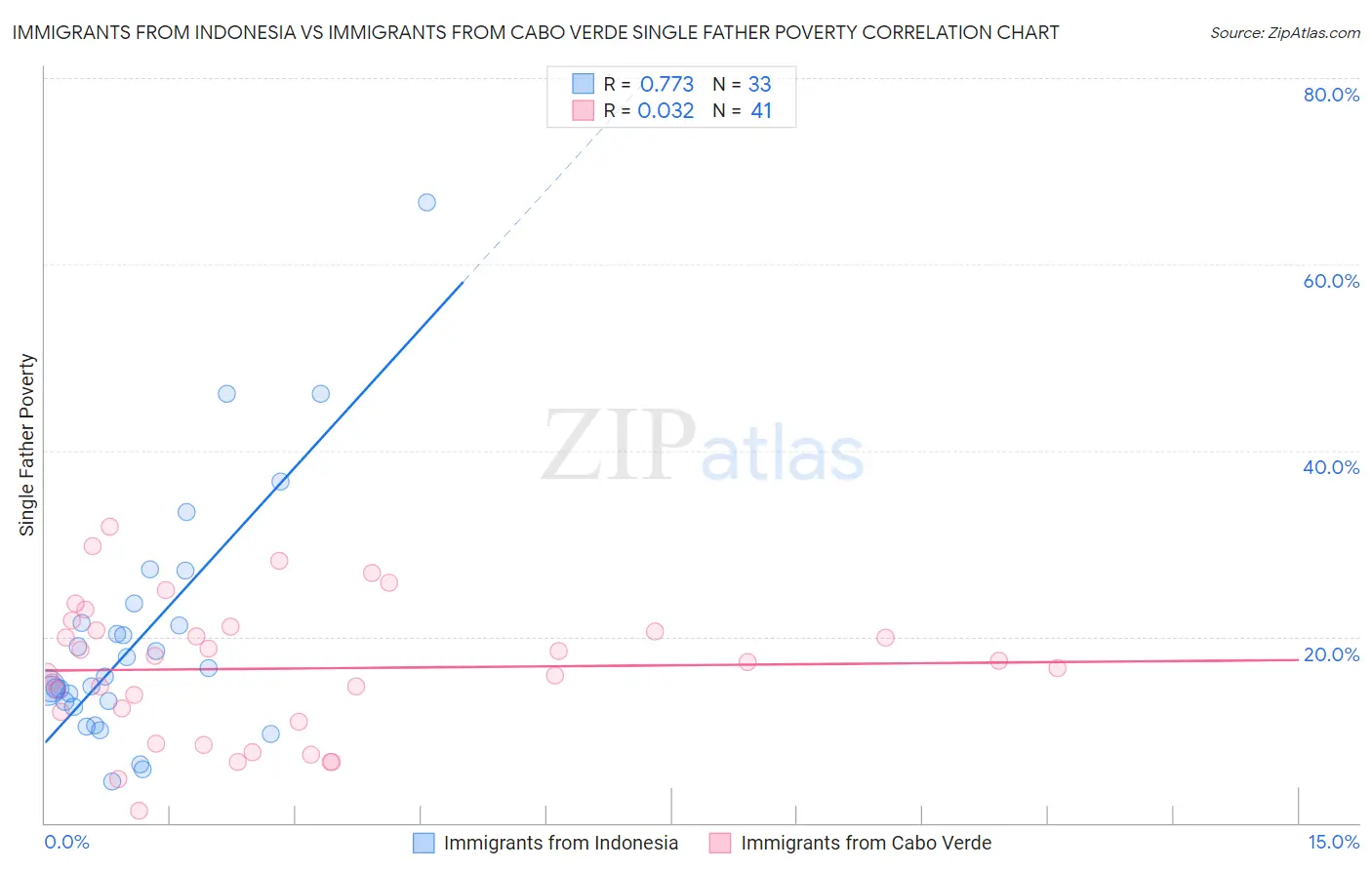 Immigrants from Indonesia vs Immigrants from Cabo Verde Single Father Poverty