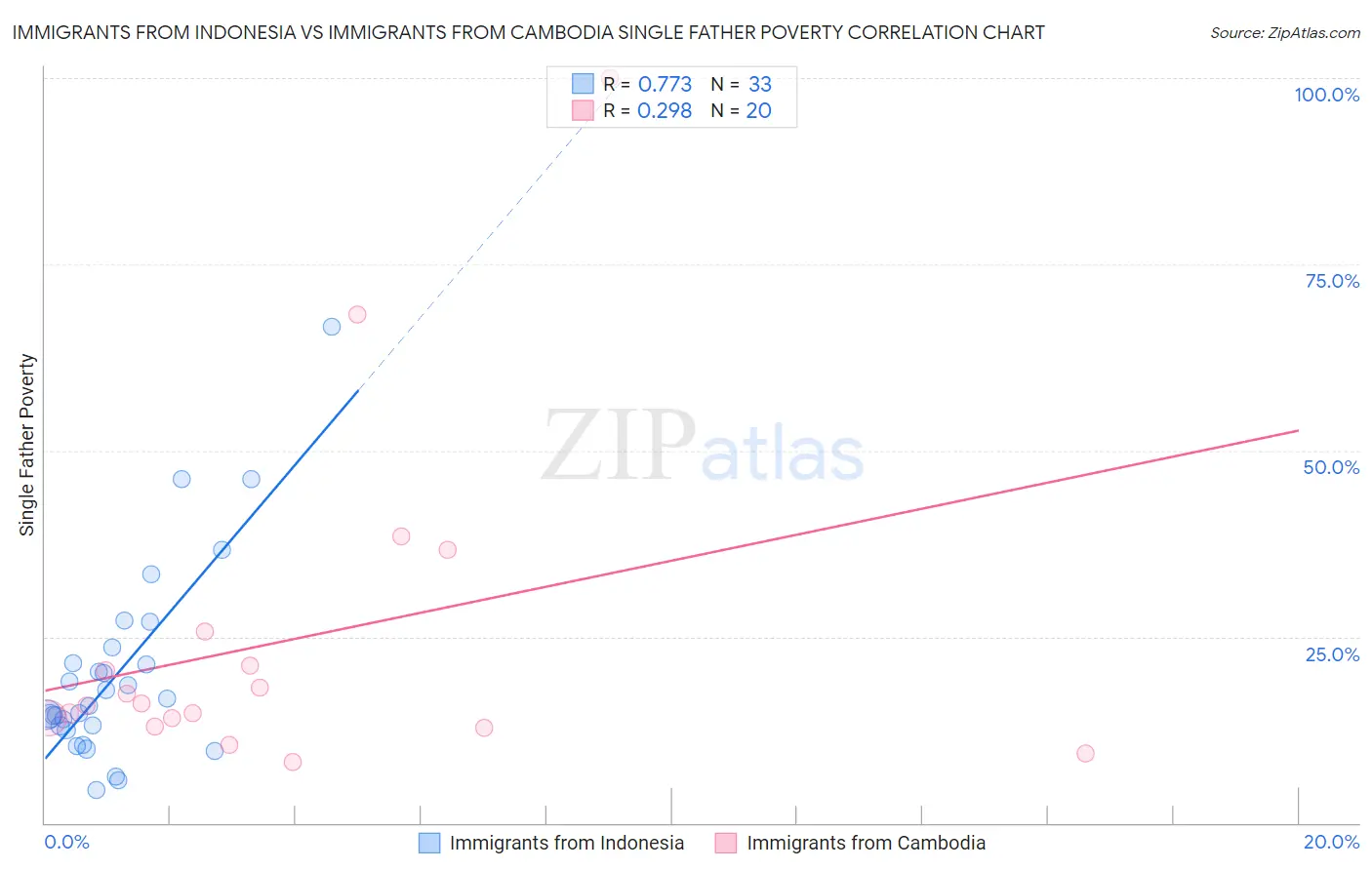 Immigrants from Indonesia vs Immigrants from Cambodia Single Father Poverty
