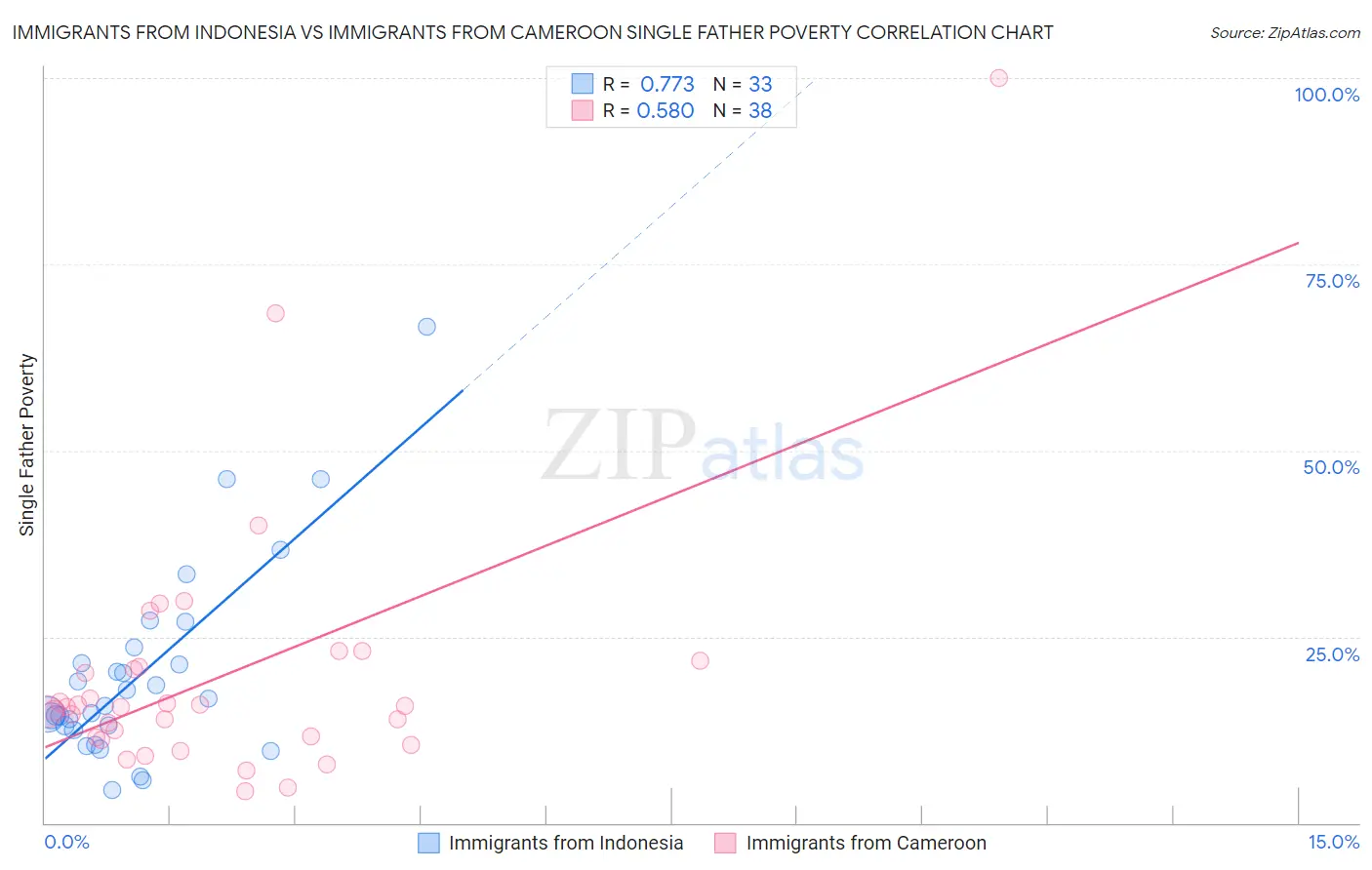 Immigrants from Indonesia vs Immigrants from Cameroon Single Father Poverty