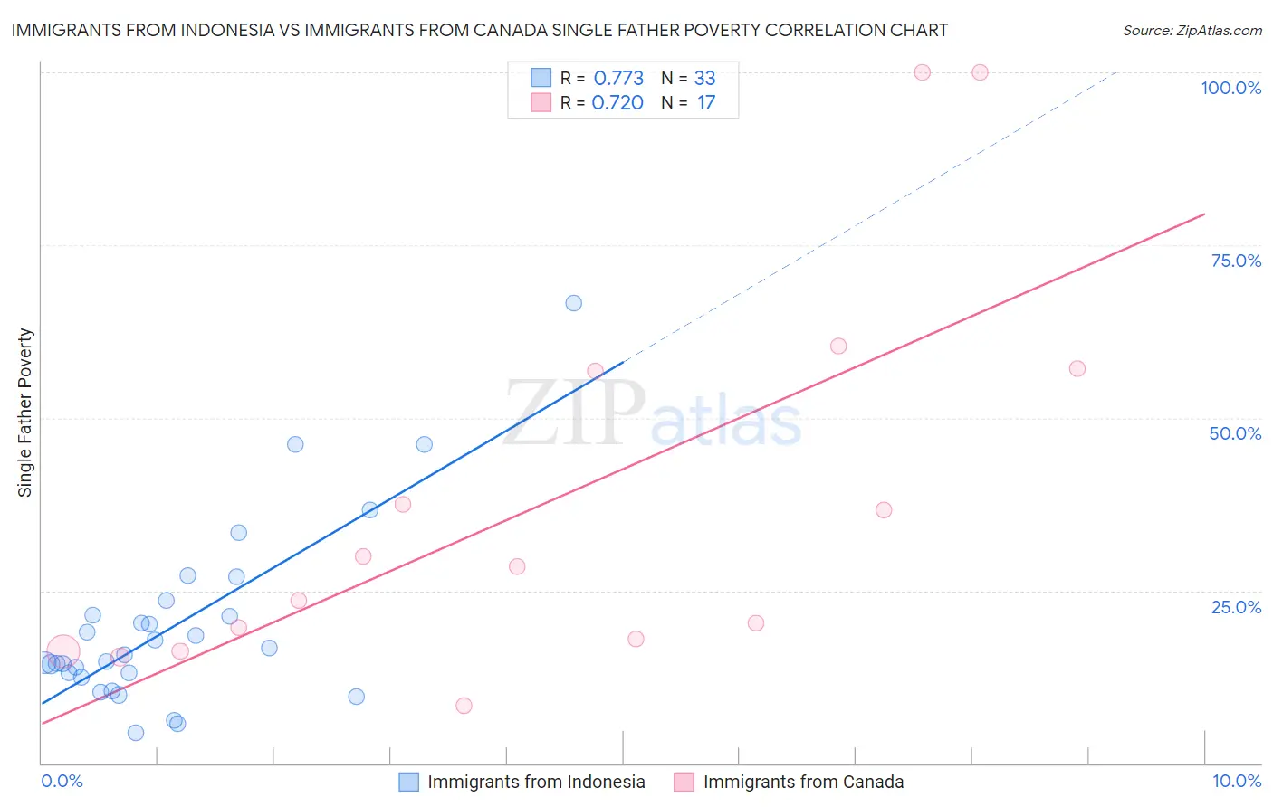 Immigrants from Indonesia vs Immigrants from Canada Single Father Poverty