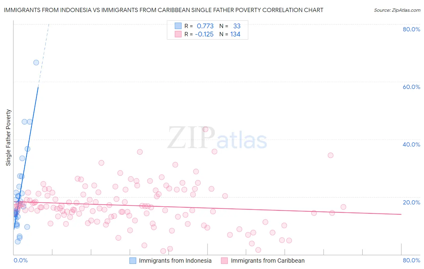 Immigrants from Indonesia vs Immigrants from Caribbean Single Father Poverty