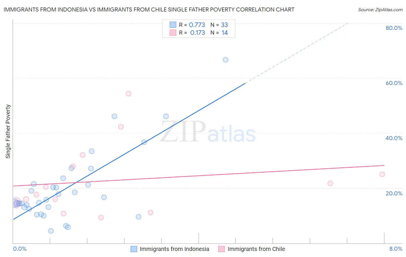 Immigrants from Indonesia vs Immigrants from Chile Single Father Poverty