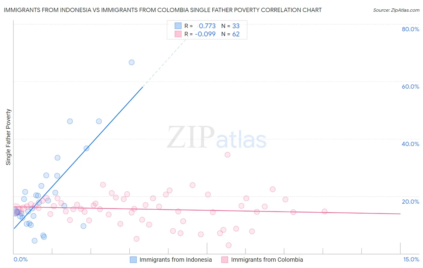 Immigrants from Indonesia vs Immigrants from Colombia Single Father Poverty