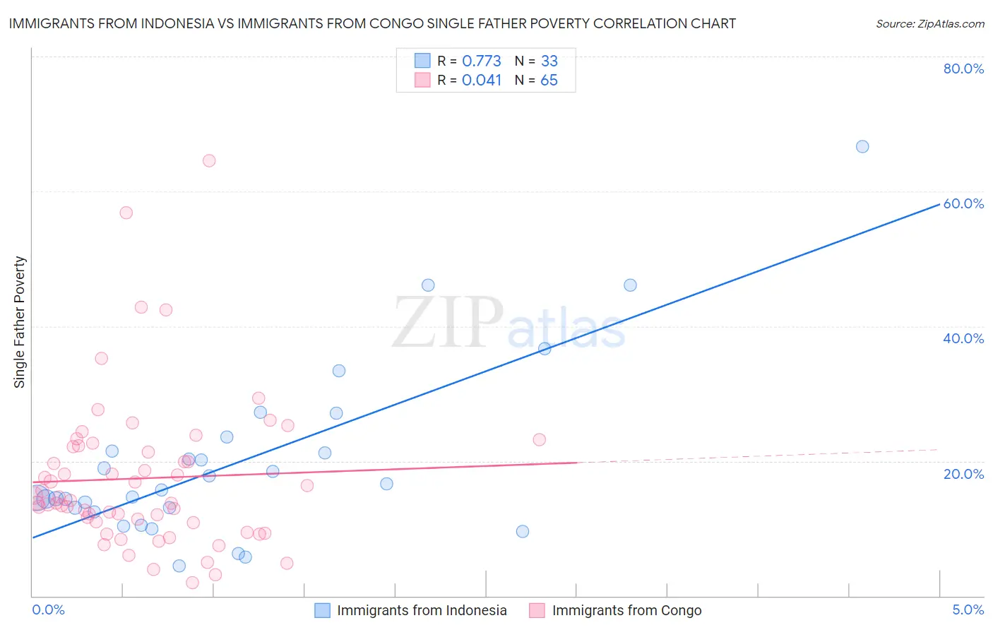 Immigrants from Indonesia vs Immigrants from Congo Single Father Poverty