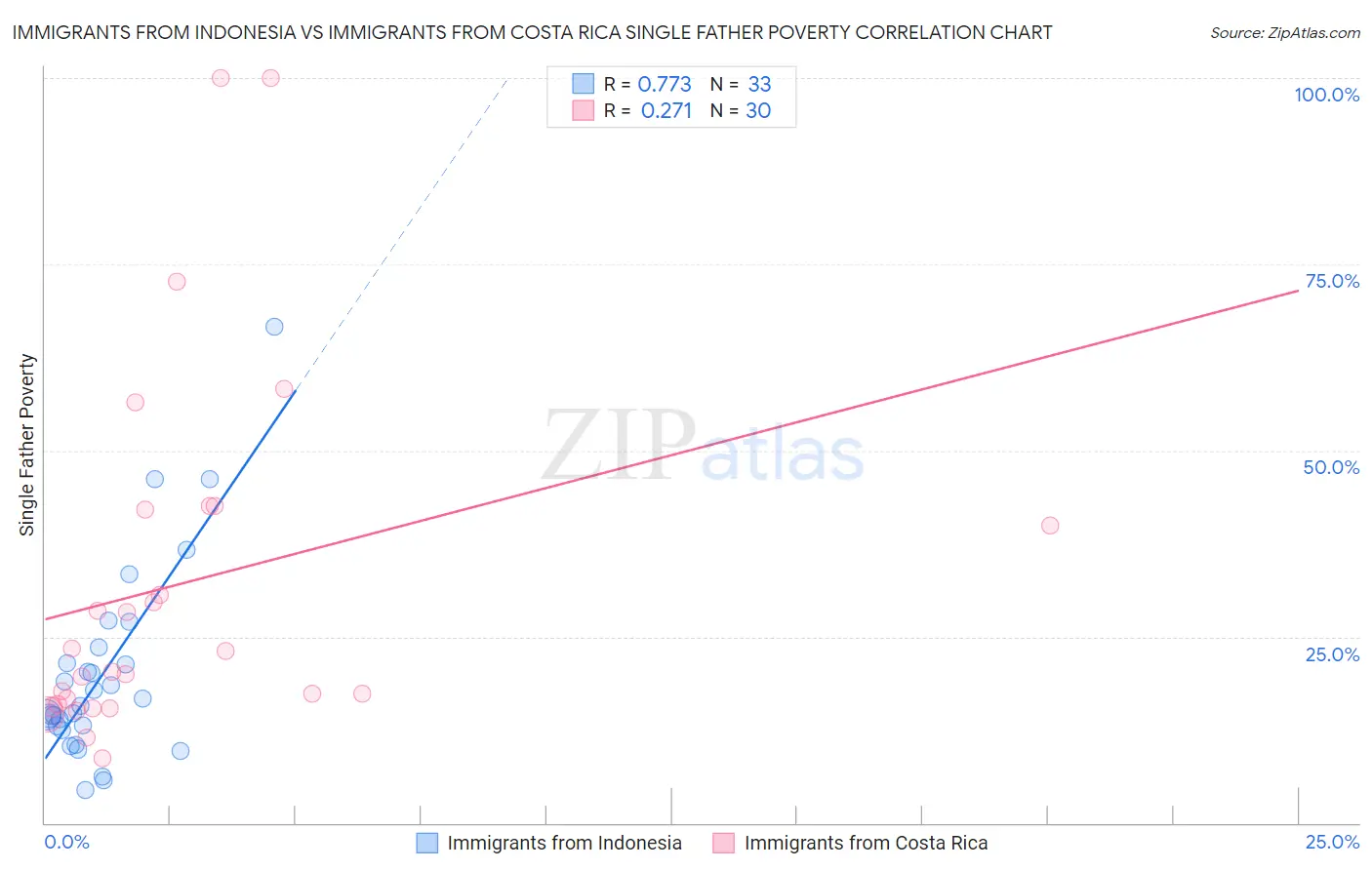 Immigrants from Indonesia vs Immigrants from Costa Rica Single Father Poverty