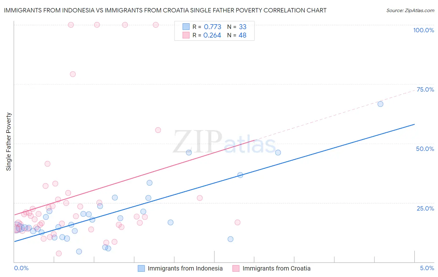 Immigrants from Indonesia vs Immigrants from Croatia Single Father Poverty