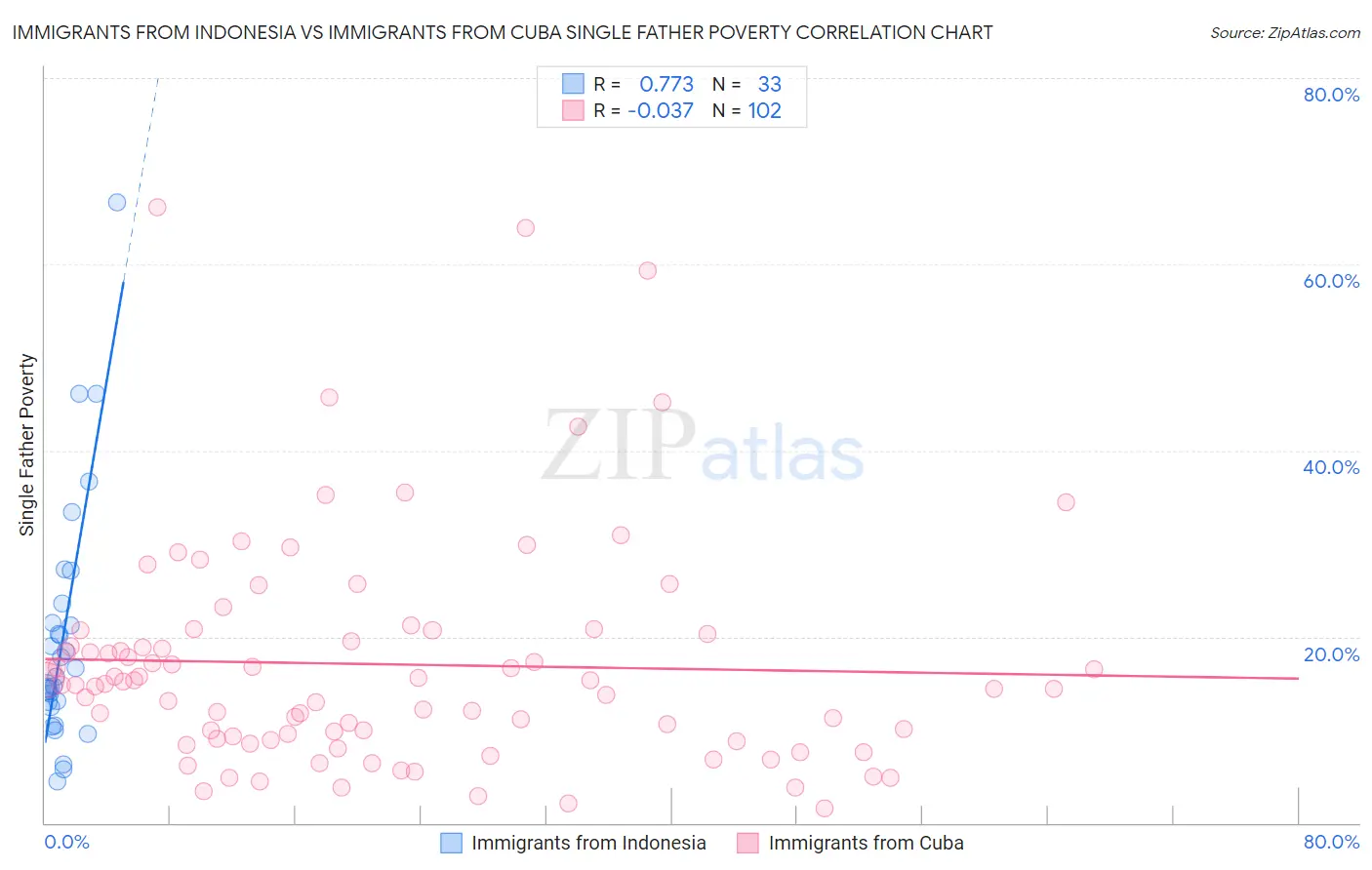 Immigrants from Indonesia vs Immigrants from Cuba Single Father Poverty