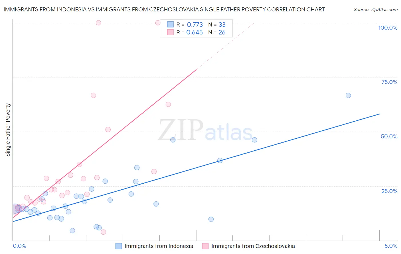 Immigrants from Indonesia vs Immigrants from Czechoslovakia Single Father Poverty