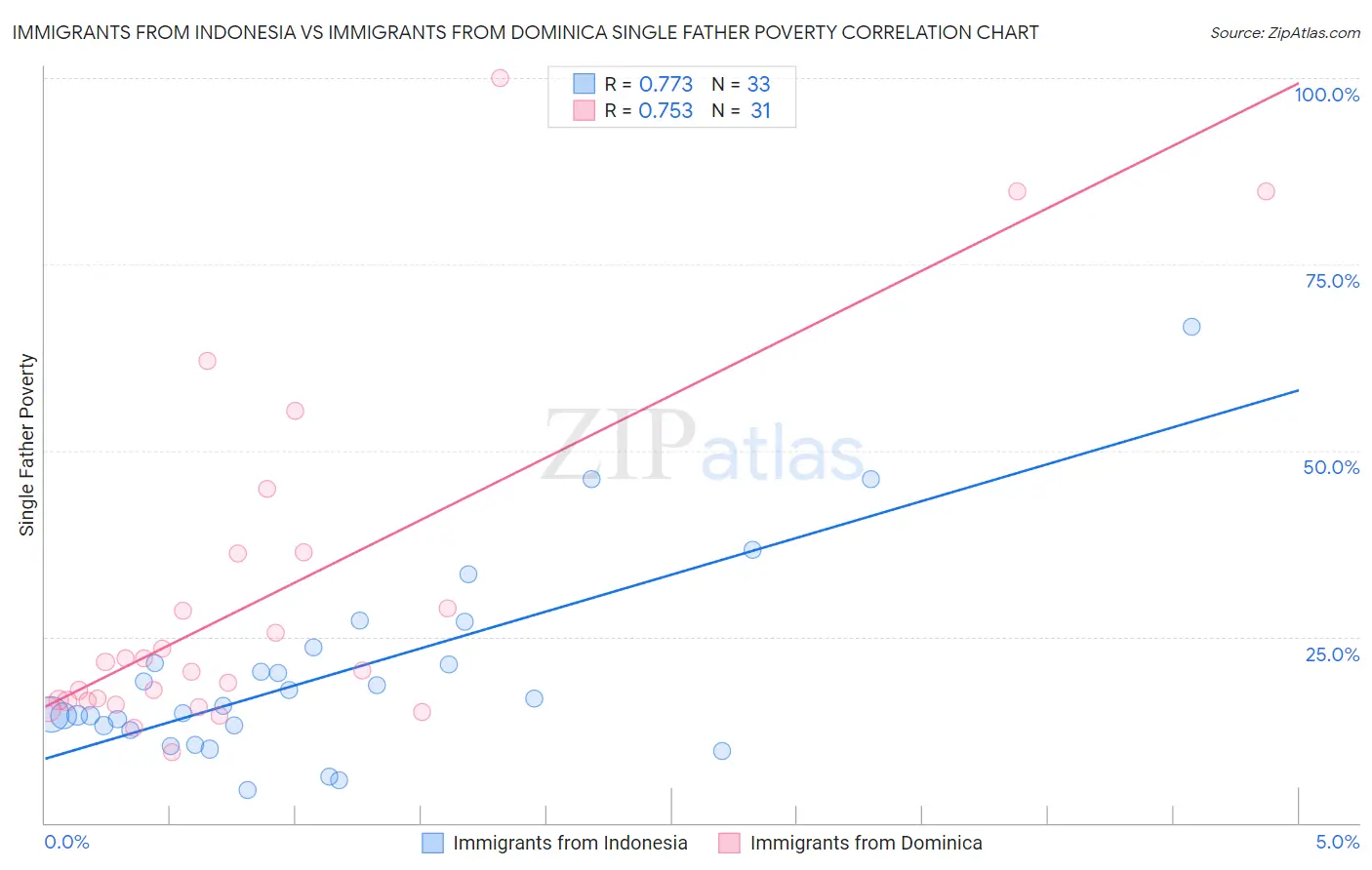 Immigrants from Indonesia vs Immigrants from Dominica Single Father Poverty