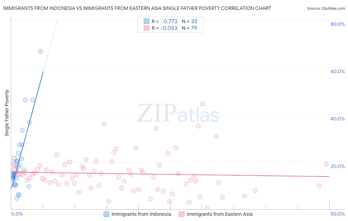 Immigrants from Indonesia vs Immigrants from Eastern Asia Single Father Poverty