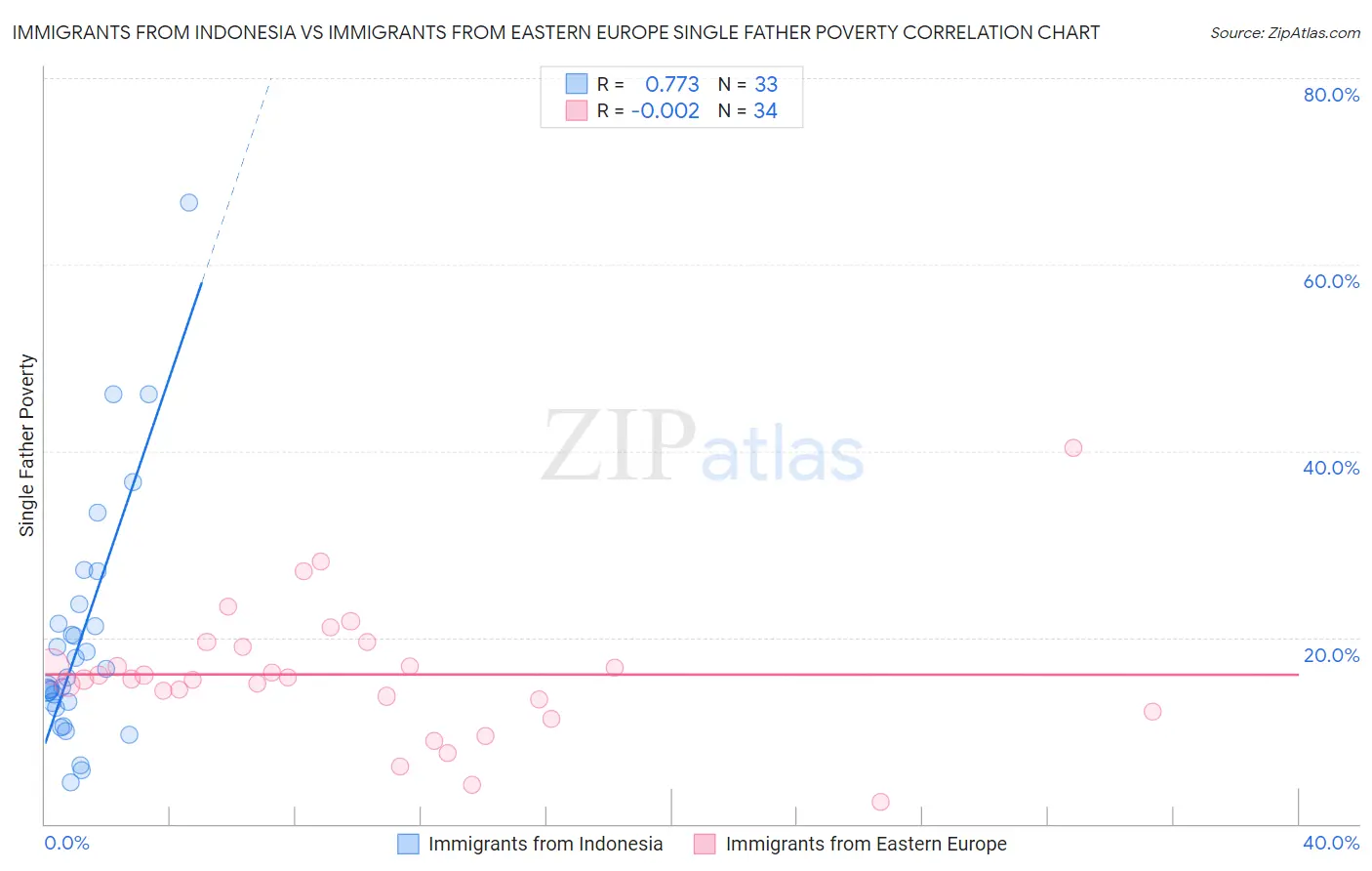 Immigrants from Indonesia vs Immigrants from Eastern Europe Single Father Poverty