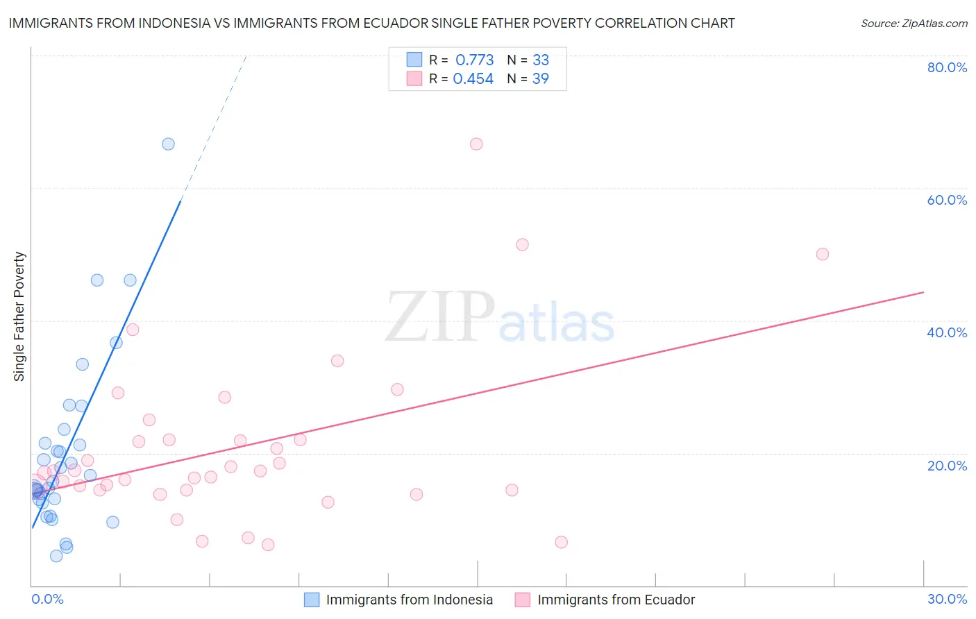 Immigrants from Indonesia vs Immigrants from Ecuador Single Father Poverty