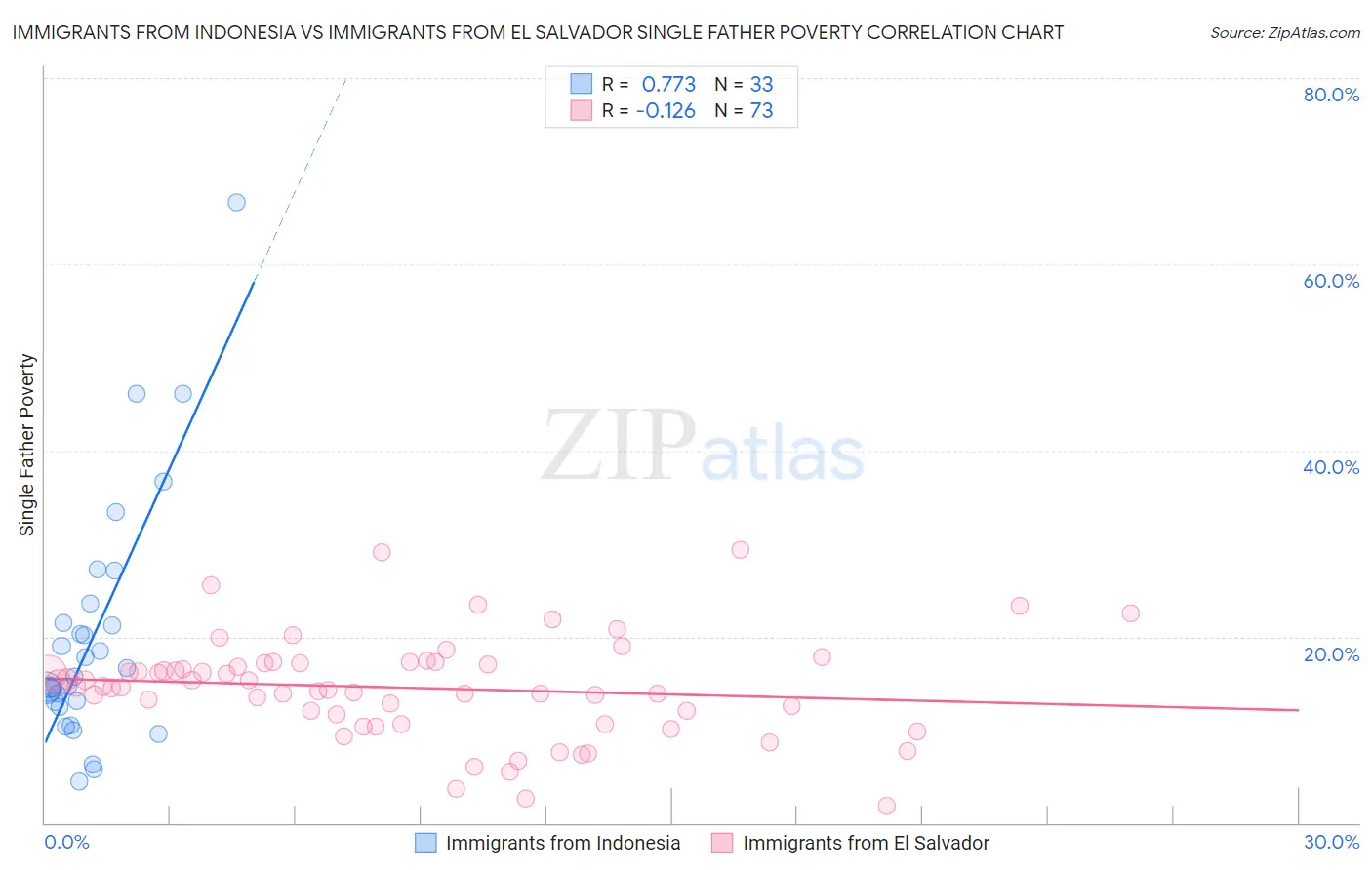 Immigrants from Indonesia vs Immigrants from El Salvador Single Father Poverty