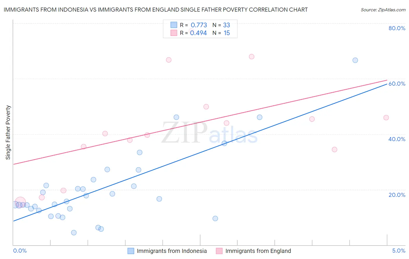Immigrants from Indonesia vs Immigrants from England Single Father Poverty