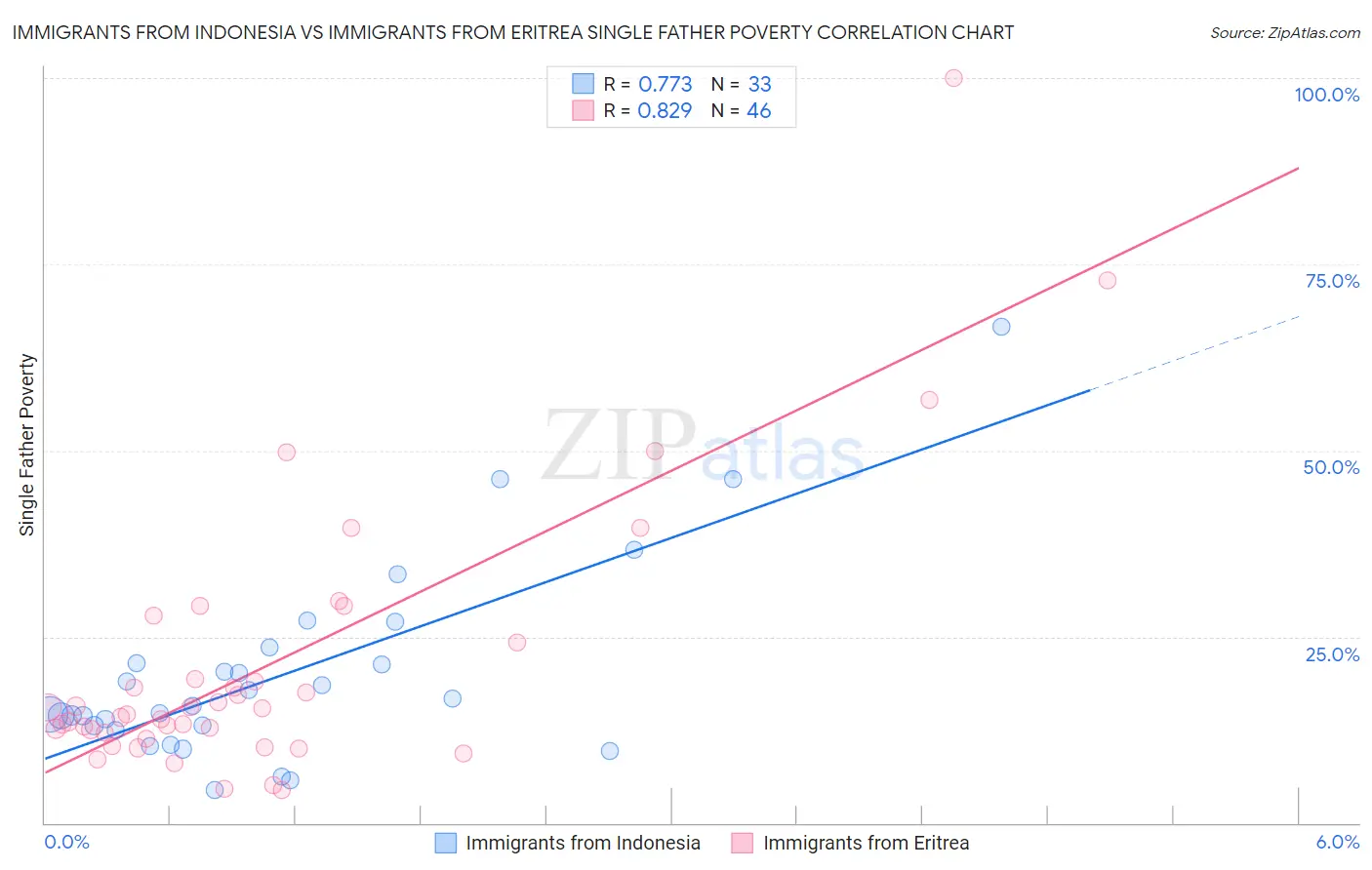 Immigrants from Indonesia vs Immigrants from Eritrea Single Father Poverty