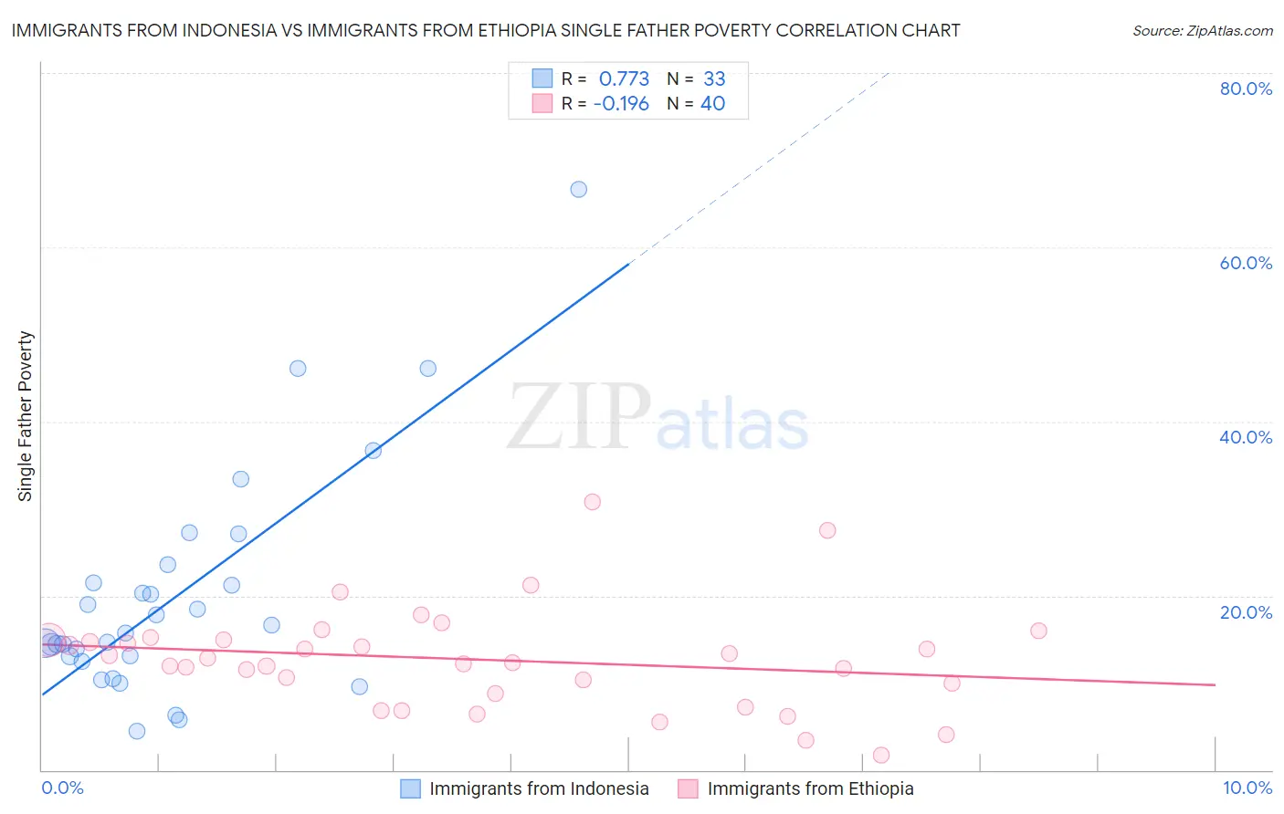 Immigrants from Indonesia vs Immigrants from Ethiopia Single Father Poverty